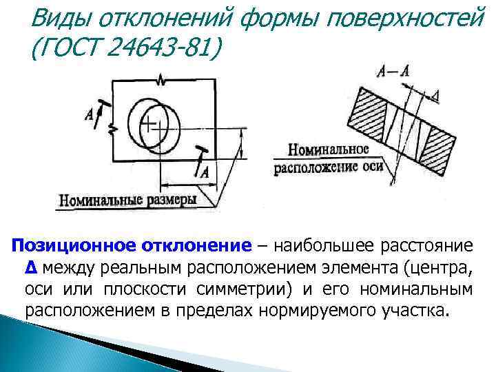 Виды отклонений формы поверхностей (ГОСТ 24643 -81) Позиционное отклонение – наибольшее расстояние Δ между