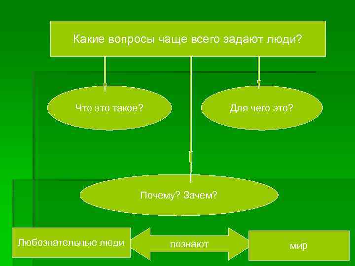    Какие вопросы чаще всего задают люди?    Что это