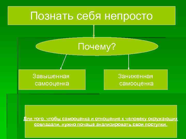  Познать себя непросто    Почему?  Завышенная    Заниженная