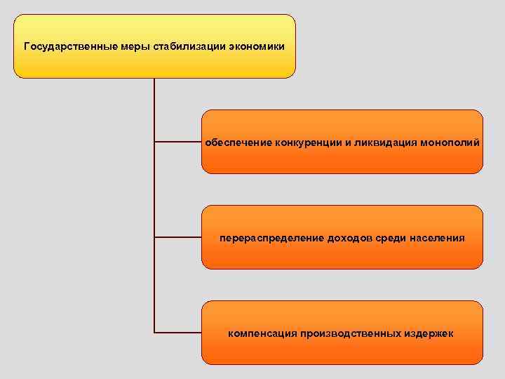Государственные меры стабилизации экономики обеспечение конкуренции и ликвидация монополий перераспределение доходов среди населения компенсация