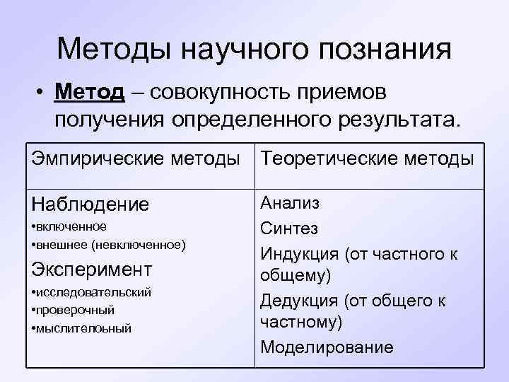 Методы научного познания • Метод – совокупность приемов получения определенного результата. Эмпирические методы Теоретические