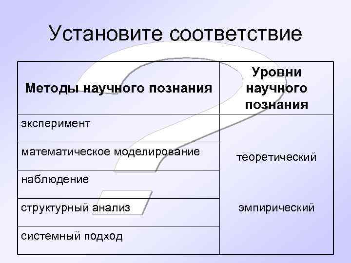 Установите соответствие Методы научного познания Уровни научного познания эксперимент математическое моделирование теоретический наблюдение структурный