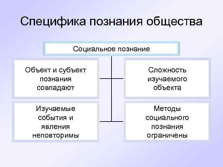 Специфика познания общества Социальное познание Объект и субъект познания совпадают Сложность изучаемого объекта Изучаемые