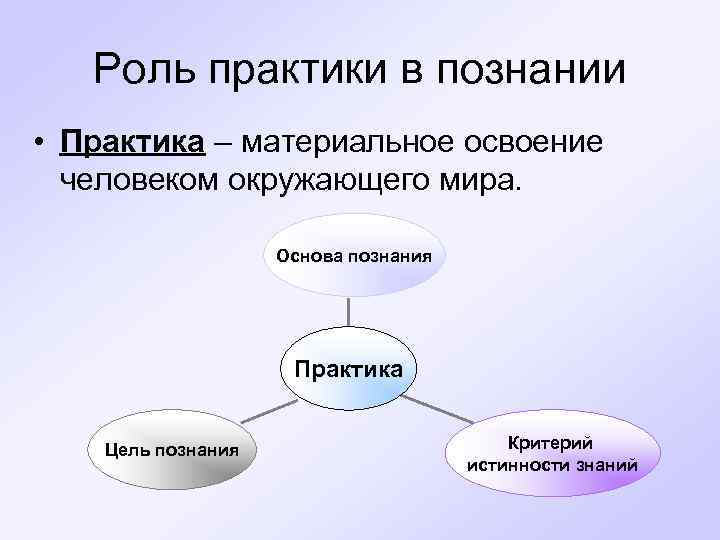 Роль практики в познании • Практика – материальное освоение человеком окружающего мира. Основа познания