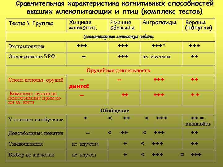Сравнительная характеристика когнитивных способностей высших млекопитающих и птиц (комплекс тестов) Тесты  Группы Хищные