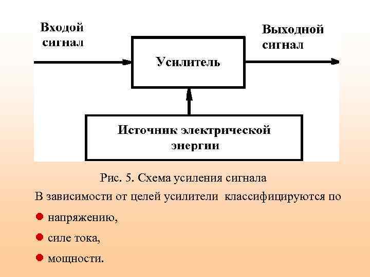 Рис. 5. Схема усиления сигнала В зависимости от целей усилители классифицируются по l напряжению,