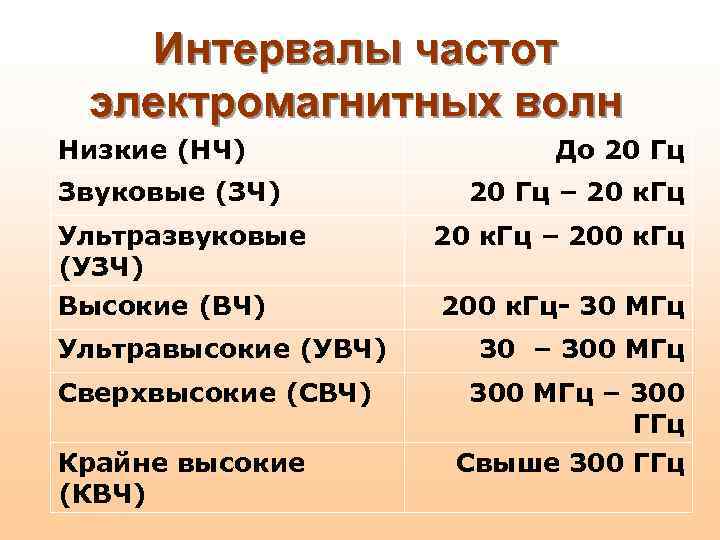 Интервалы частот электромагнитных волн Низкие (НЧ) Звуковые (ЗЧ) Ультразвуковые (УЗЧ) Высокие (ВЧ) Ультравысокие (УВЧ)