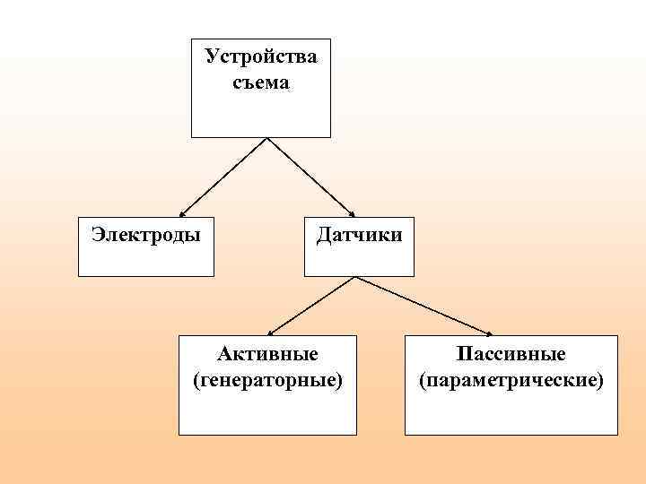 Устройства съема Электроды Датчики Активные (генераторные) Пассивные (параметрические) 
