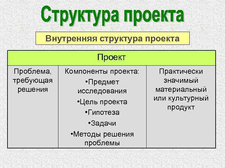 Внутренняя структура проекта Проект Проблема, требующая решения Компоненты проекта: • Предмет исследования • Цель