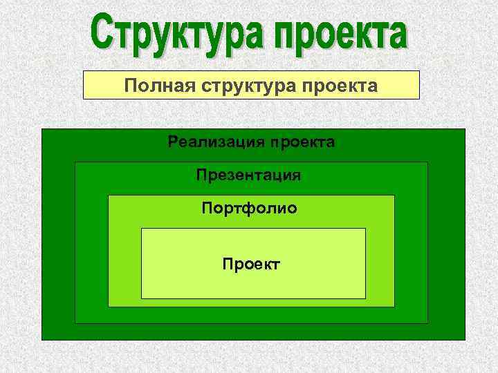 Полная структура проекта Реализация проекта Презентация Портфолио Проект 