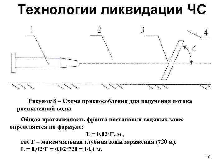 Технологии ликвидации ЧС Рисунок 8 – Схема приспособления для получения потока распыленной воды Общая