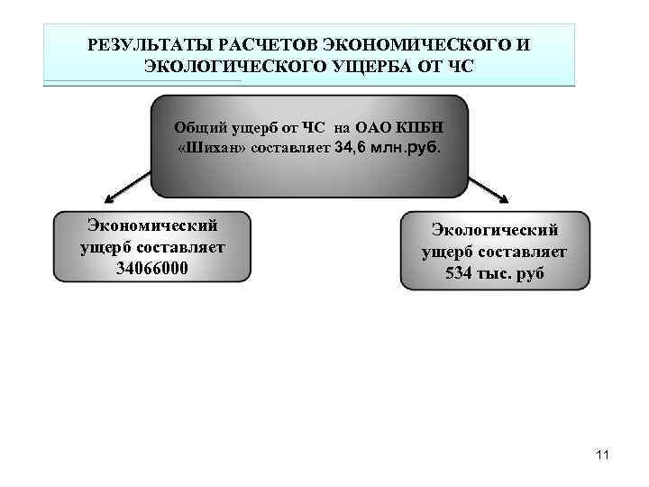 РЕЗУЛЬТАТЫ РАСЧЕТОВ ЭКОНОМИЧЕСКОГО И ЭКОЛОГИЧЕСКОГО УЩЕРБА ОТ ЧС Общий ущерб от ЧС на ОАО