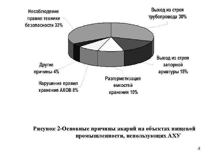 Рисунок 2 -Основные причины аварий на объектах пищевой промышленности, использующих АХУ 4 