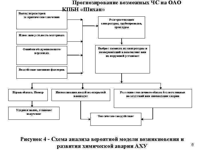 Выход параметров за критические значения Прогнозирование возможных ЧС на ОАО КПБН «Шихан» Разгерметизация аппаратуры,
