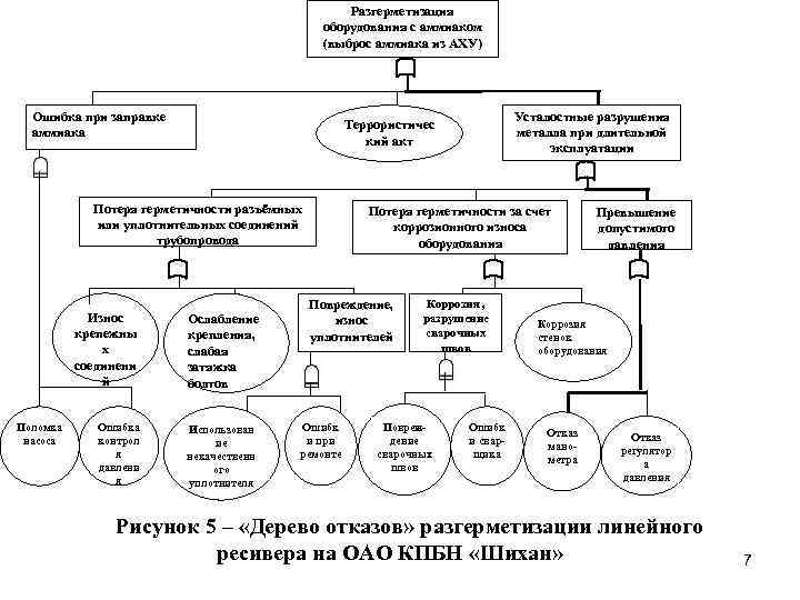 Разгерметизация оборудования с аммиаком (выброс аммиака из АХУ) Ошибка при заправке аммиака Потеря герметичности
