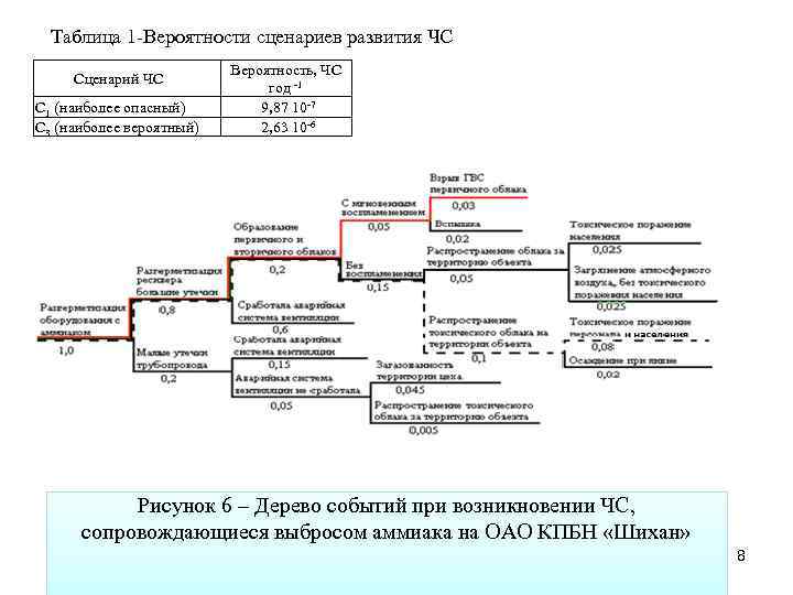 Таблица 1 -Вероятности сценариев развития ЧС Сценарий ЧС С 1 (наиболее опасный) С 3