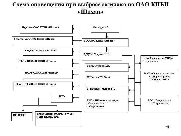 Схема оповещения при выбросе аммиака на ОАО КПБН «Шихан» Персонал ОАО КПБН «Шихан» Очевидец