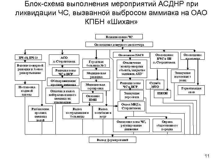 Блок-схема выполнения мероприятий АСДНР при ликвидации ЧС, вызванной выбросом аммиака на ОАО КПБН «Шихан»