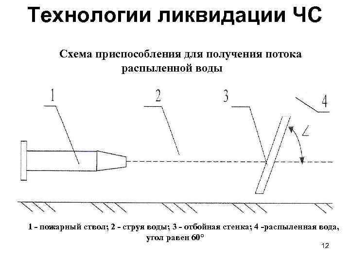 Технологии ликвидации ЧС Схема приспособления для получения потока распыленной воды 1 - пожарный ствол;