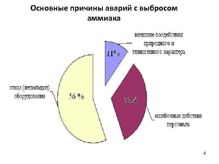 Основные причины аварий с выбросом аммиака 4 