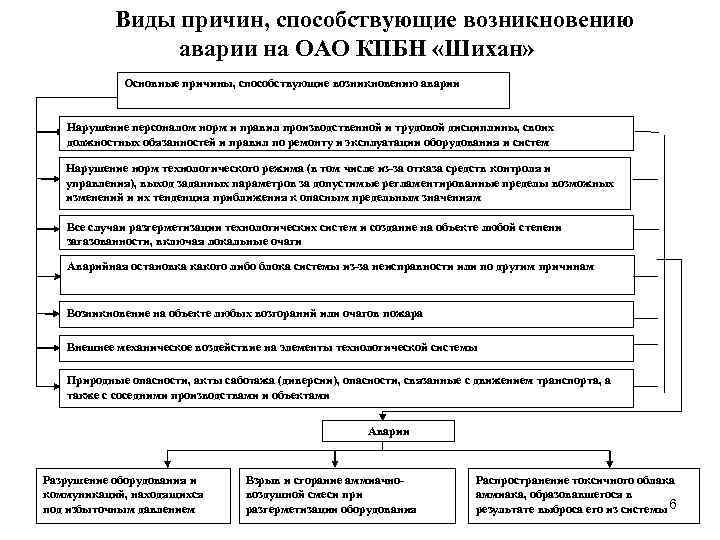 Виды причин, способствующие возникновению аварии на ОАО КПБН «Шихан» Основные причины, способствующие возникновению аварии
