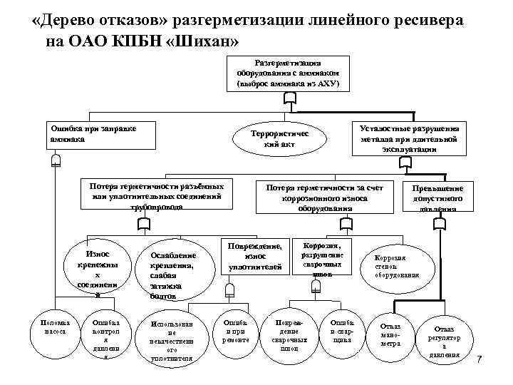 «Дерево отказов» разгерметизации линейного ресивера на ОАО КПБН «Шихан» Разгерметизация оборудования с аммиаком