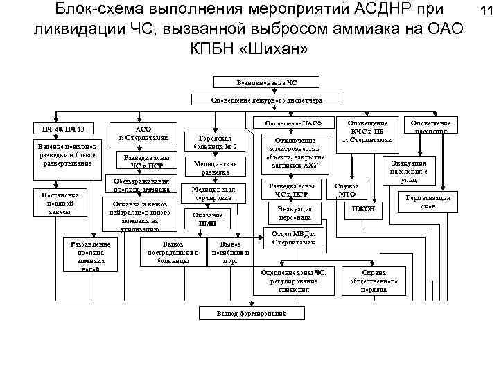  Блок-схема выполнения мероприятий АСДНР при 11 ликвидации ЧС, вызванной выбросом аммиака на ОАО