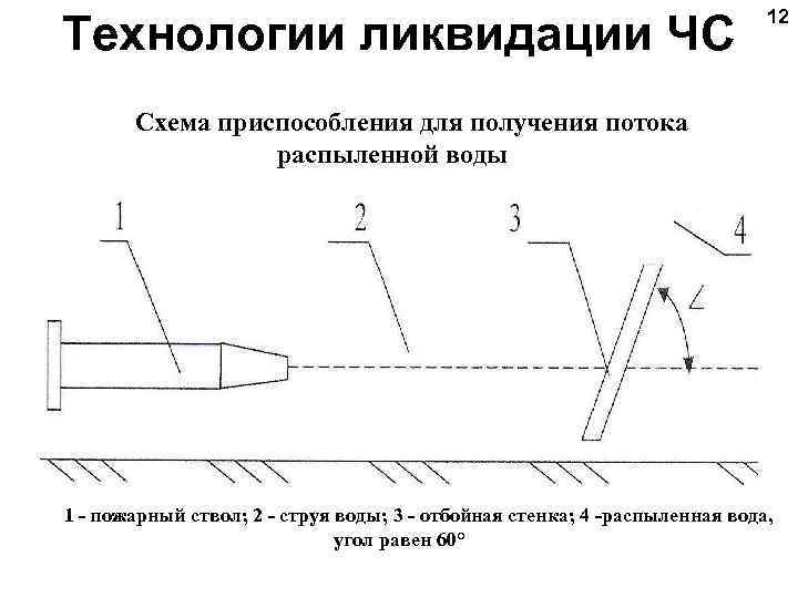  12 Технологии ликвидации ЧС Схема приспособления для получения потока распыленной воды 1 -