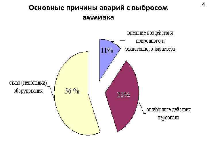  4 Основные причины аварий с выбросом аммиака 