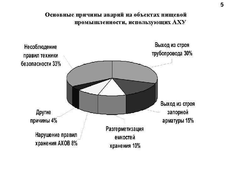  5 Основные причины аварий на объектах пищевой промышленности, использующих АХУ 