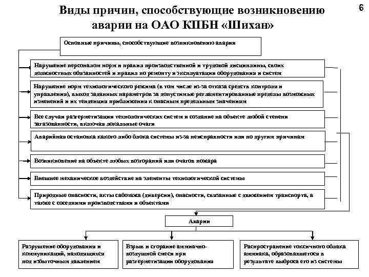  Виды причин, способствующие возникновению 6 аварии на ОАО КПБН «Шихан» Основные причины, способствующие