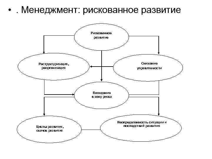  • . Менеджмент: рискованное развитие Рискованное развитие Снижение управляемости Реструктуризация, реорганизация Вхождение в