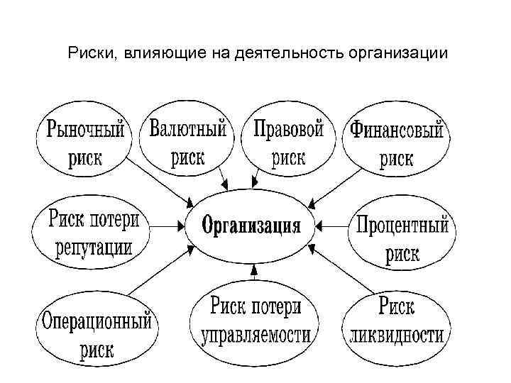  Риски, влияющие на деятельность организации 