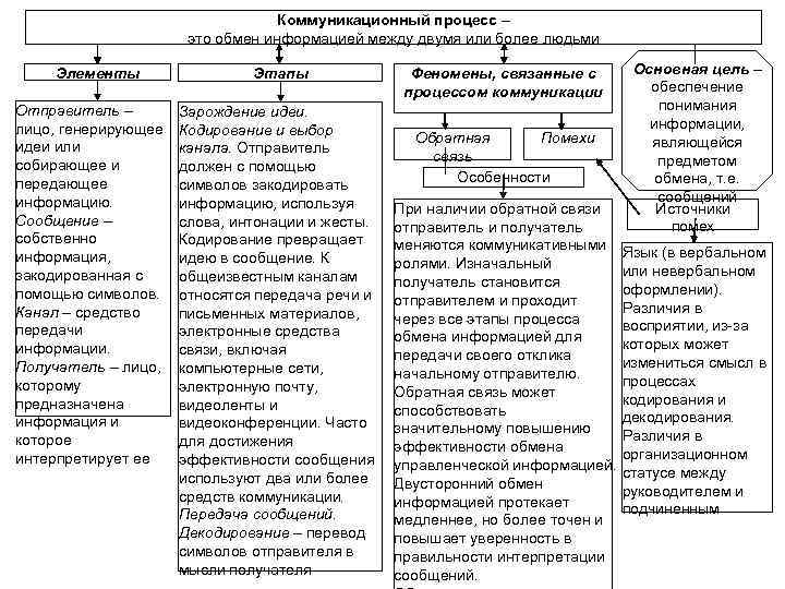 Коммуникационный процесс – это обмен информацией между двумя или более людьми Элементы Отправитель –