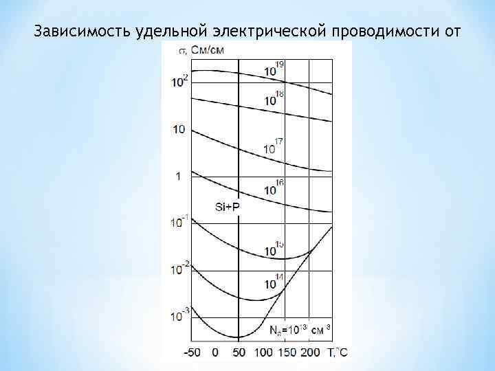 Зависимость удельная. Зависимость Удельной электрической проводимости от температуры. Зависимость УЭП от температуры. Зависимость электропроводности от температуры. График электропроводности от температуры.