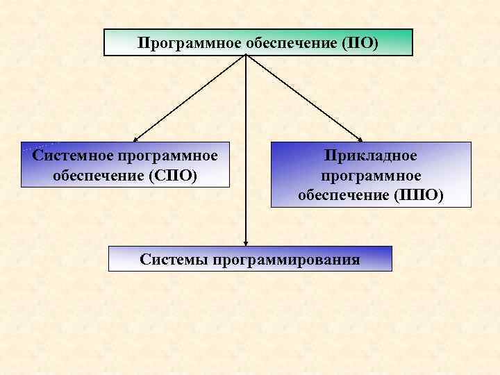 Программное обеспечение (ПО) Системное программное обеспечение (СПО) Прикладное программное обеспечение (ППО) Системы программирования 