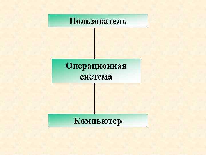 Пользователь Операционная система Компьютер 