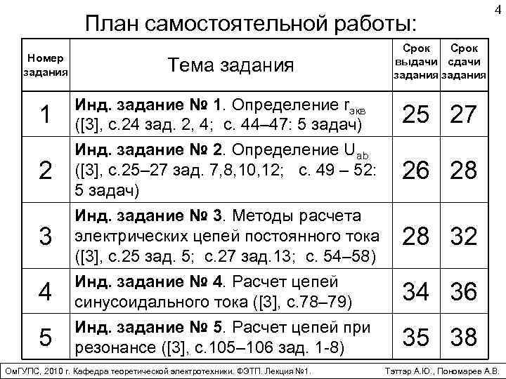 План самостоятельной работы: Номер задания Тема задания 4 Срок выдачи сдачи задания 1 Инд.