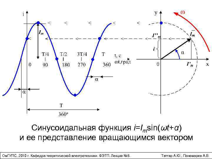 Аналитическая запись и графическое изображение синусоидального сигнала