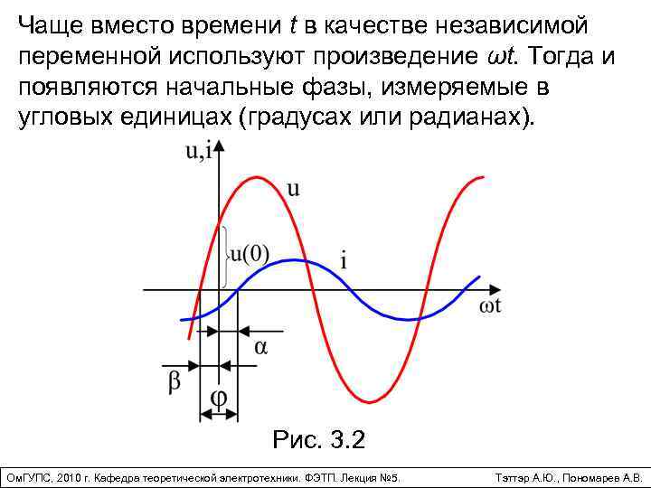 Начальные фазы напряжения и тока