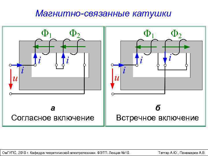 Магнитно-связанные катушки а Согласное включение б Встречное включение Ом. ГУПС, 2010 г. Кафедра теоретической