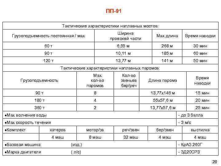 ПП-91 Тактические характеристики наплавных мостов: Ширина проезжей части Грузоподъемность постоянная / мах Мах длина