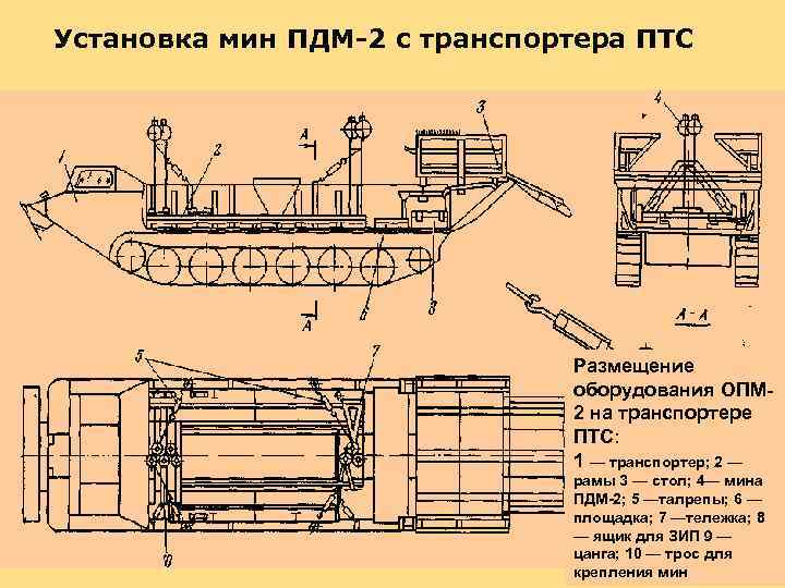 Установка мин ПДМ-2 с транспортера ПТС Размещение оборудования ОПМ 2 на транспортере ПТС: 1