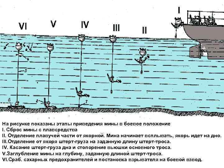 На рисунке показаны этапы приведения мины в боевое положение I. Сброс мины с плавсредства