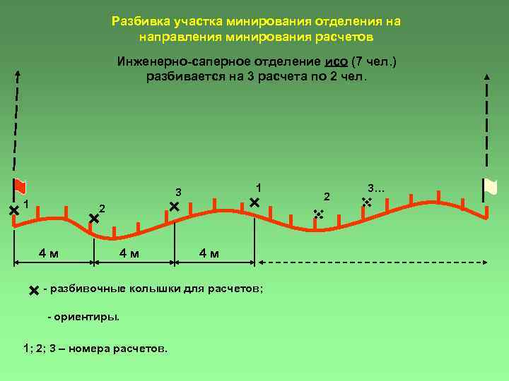 Разбивка участка минирования отделения на направления минирования расчетов Инженерно саперное отделение исо (7 чел.