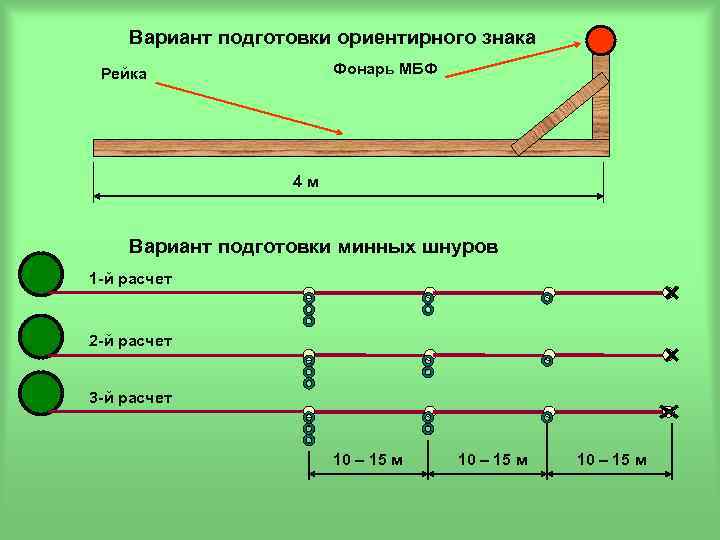Вариант подготовки ориентирного знака Фонарь МБФ Рейка 4 м Вариант подготовки минных шнуров 1