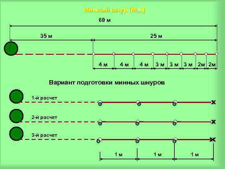Минный шнур (МШ) 60 м 35 м 25 м 4 м 4 м 4
