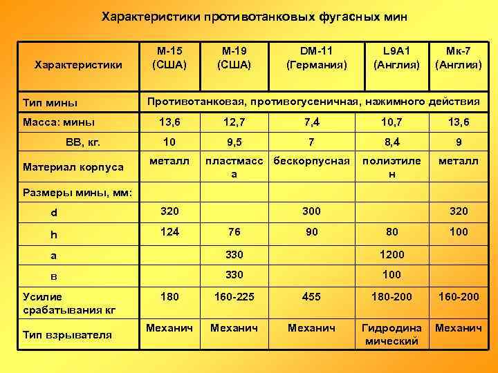 Мины характеристики. Характеристики мин. Основные характеристики противотанковых мин США. Миникан 1 характеристики. Миникан 2 характеристики.