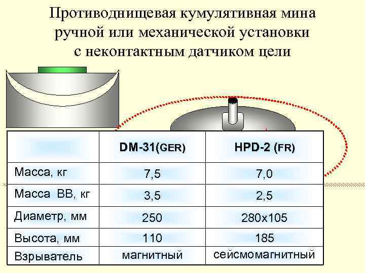 Противоднищевая кумулятивная мина ручной или механической установки с неконтактным датчиком цели DM 31(GER) HPD