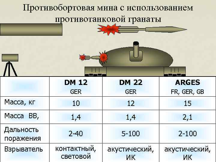 Противобортовая мина с использованием противотанковой гранаты DM 12 DM 22 ARGES GER FR, GER,